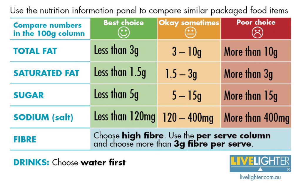 food labels