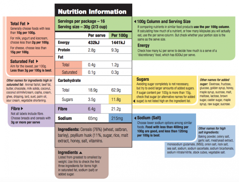 Food labels